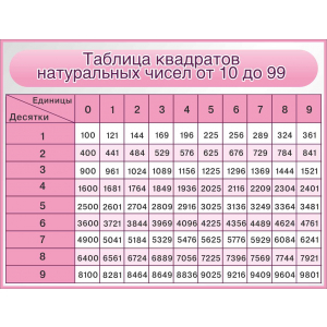 Стенд в класс Таблица квадратов натуральных чисел от 10 до 99