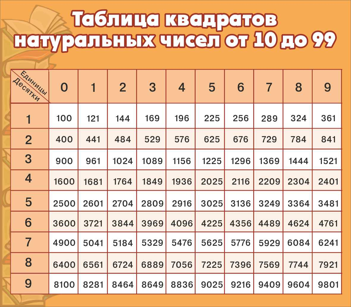 Квадрат числа от 10 до 99. Таблица квадратов. Таблица квадратов натуральных чисел. Таблица квадратов натуральных чисел от 10 до 99. Таблица квадратов натуральных чисел от 10.