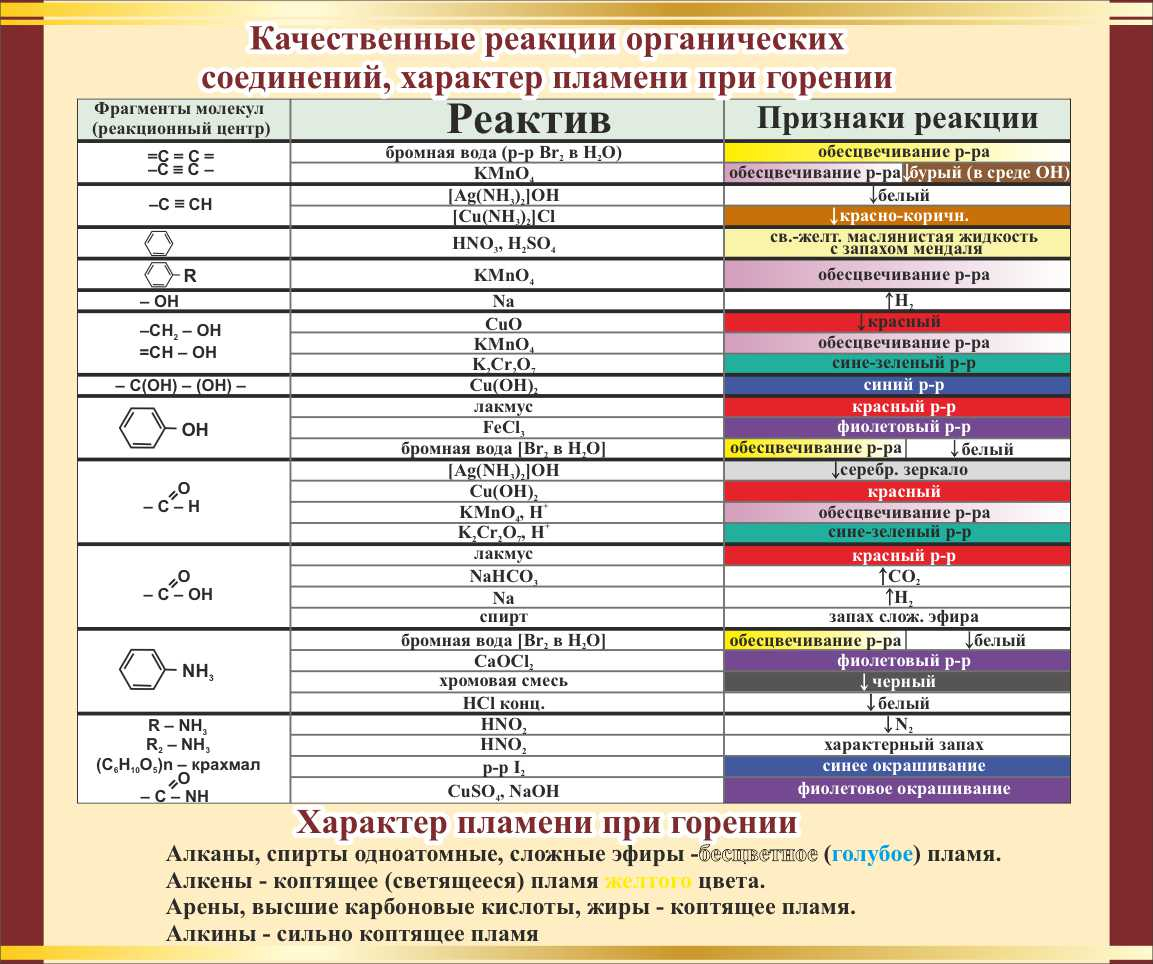 Качественные реакции органических соединений характер пламени при горении