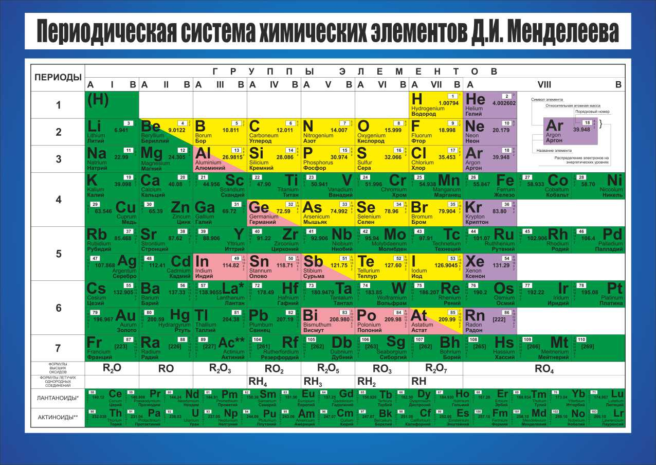 Периодическая таблица химических элементов Д.И. Менделеева в Ставрополе